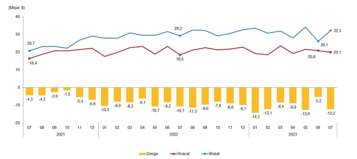 Kars'ın Temmuz ayı dış ticaret raporu belli oldu