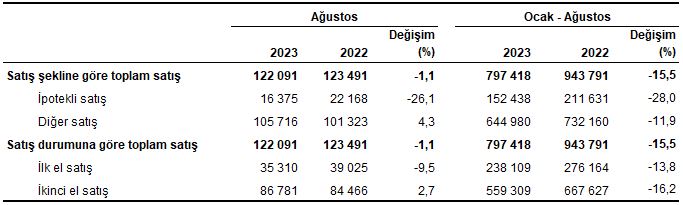 Kars'ta Ağustos ayında 322 konut satıldı