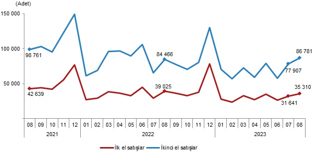 Kars'ta Ağustos ayında 322 konut satıldı