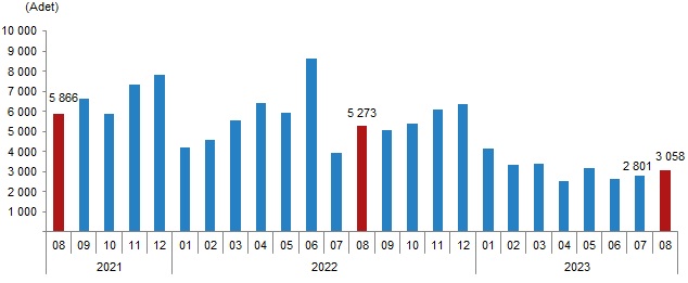 Kars'ta Ağustos ayında 322 konut satıldı