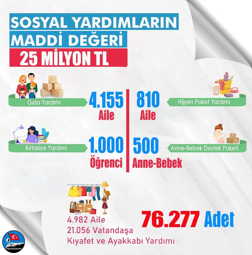 Kars'ta 25 milyon TL değerinde sosyal yardım yapıldı