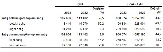 Kars’ta eylül ayında 338 konut satıldı