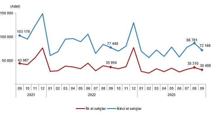 Kars’ta eylül ayında 338 konut satıldı