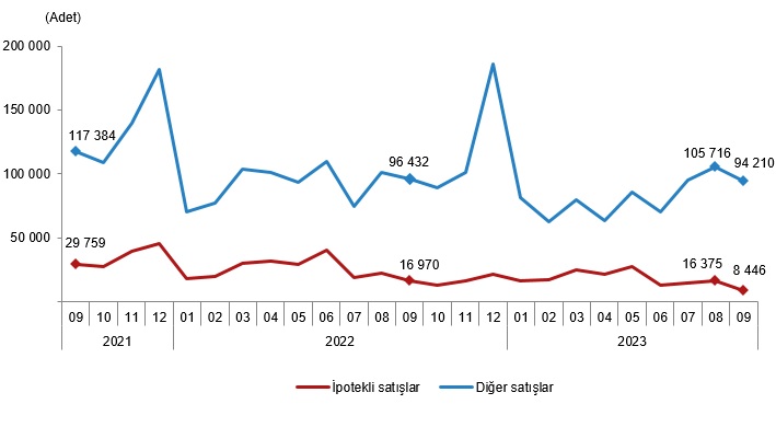 Kars’ta eylül ayında 338 konut satıldı