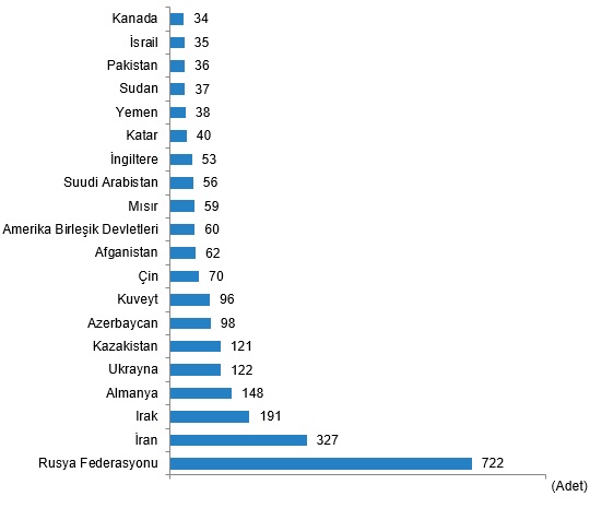 Kars’ta eylül ayında 338 konut satıldı