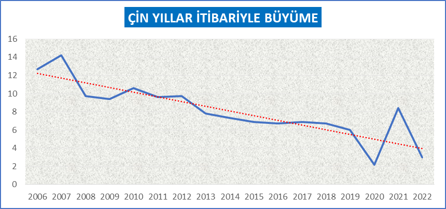 Çin ekonomisi ayak sürümeye başladı