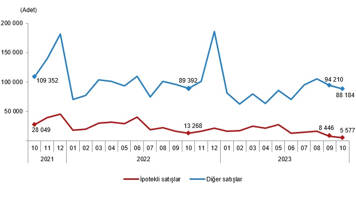 Kars’ta Ekim ayında 369 adet konut satıldı