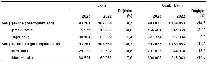 Kars’ta Ekim ayında 369 adet konut satıldı