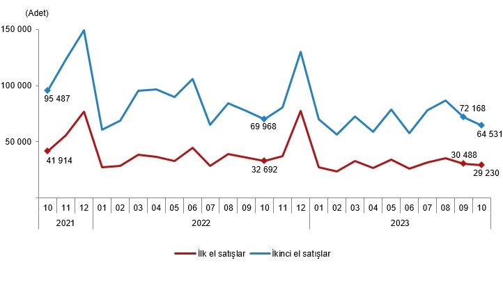 Kars’ta Ekim ayında 369 adet konut satıldı