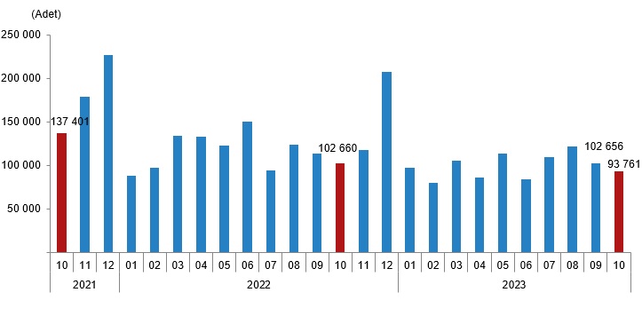 Kars’ta Ekim ayında 369 adet konut satıldı