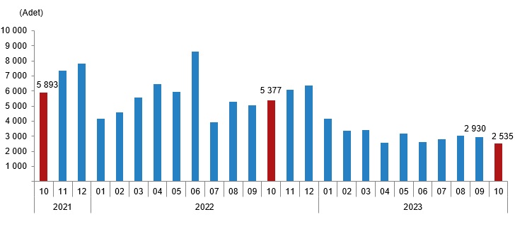 Kars’ta Ekim ayında 369 adet konut satıldı