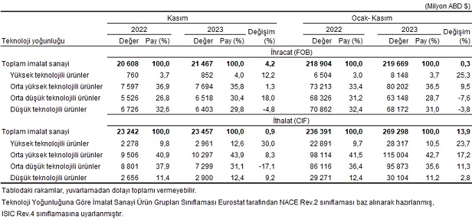 Kars'ta ihracat ve ithalat arttı