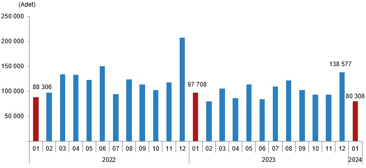Kars’ta Ocak ayında 231 konut satıldı