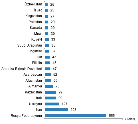Kars’ta Ocak ayında 231 konut satıldı