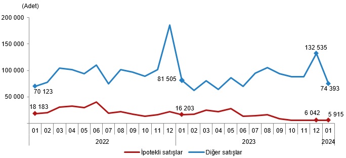 Kars’ta Ocak ayında 231 konut satıldı