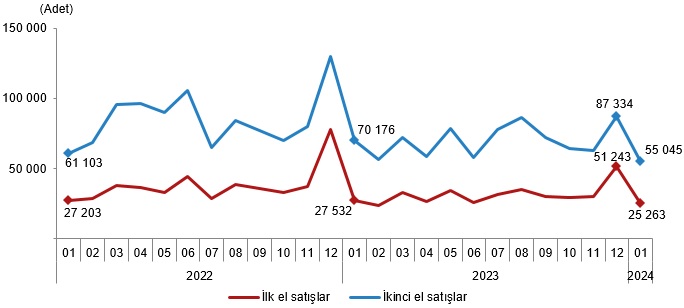 Kars’ta Ocak ayında 231 konut satıldı