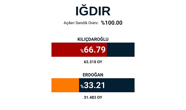 Iğdır'da seçim sonuçları belli oldu