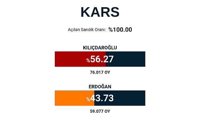 Kars'ta seçim sonuçları belli oldu