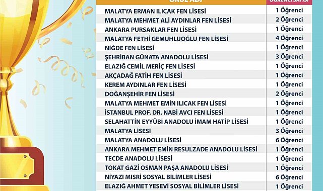 MABEM'de eğitim alan 23 öğrenci LGS'de başarı oldu