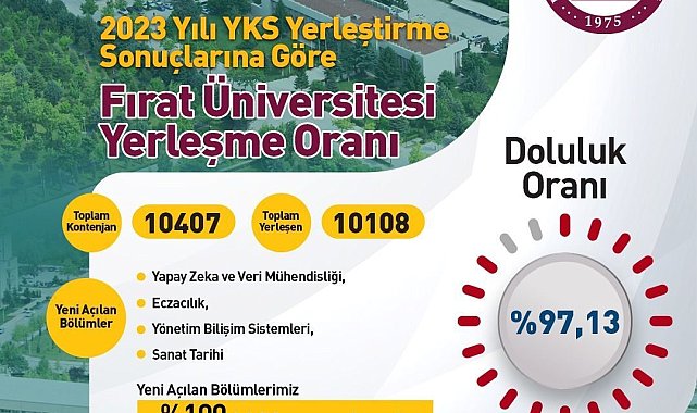 Fırat Üniversitesi YKS'de yüzde 98 yerleştirme oranına ulaştı