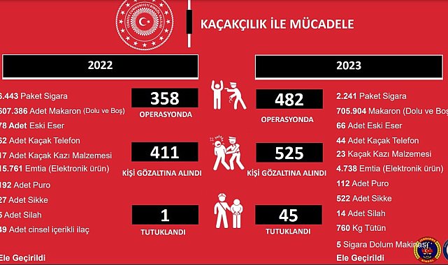 Bingöl'de kaçaklık suçundan 2023 yılında 525 kişi gözaltına alındı, 45 kişi tutuklandı