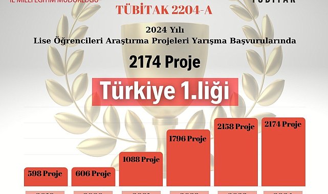 Erzurum, TÜBİTAK proje başvurularında Türkiye birincisi oldu