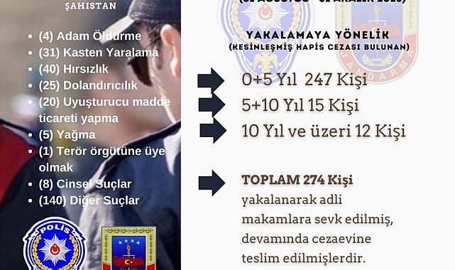 Bingöl'de kesinleşmiş hapis cezası bulunan 274 kişi yakalandı
