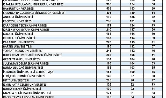 ETÜ'nün 65 öğrenci projesine TÜBİTAK'tan destek