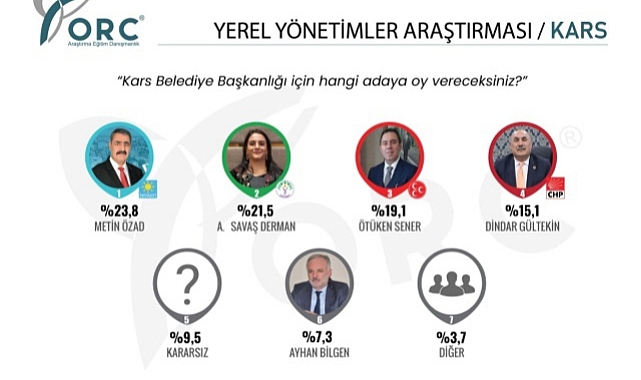 ORC'nin seçim anketine göre Kars'ta dengeler değişti