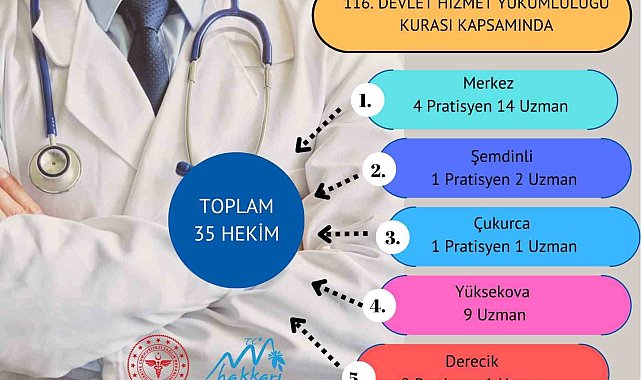 Hakkari'ye 35 doktor atandı