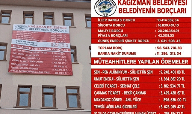 Kağızman Belediyesinin toplam borcu ne kadar?