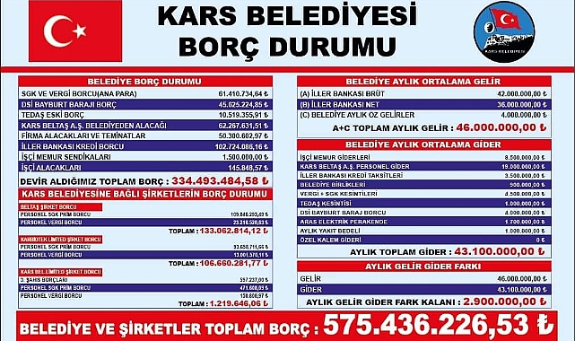 Kars Belediyesinin borcu açıklandı