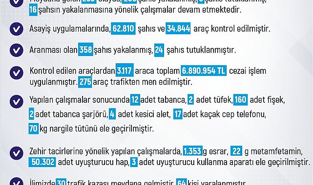 Elazığ'da 3 bin araca 6 milyon 890 bin lira ceza kesildi
