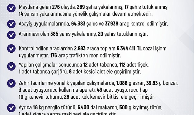 Elazığ'da bir haftada 64 bin şahıs ve 37 bin araç kontrol edildi: 6 milyon 344 bin lira ceza kesildi