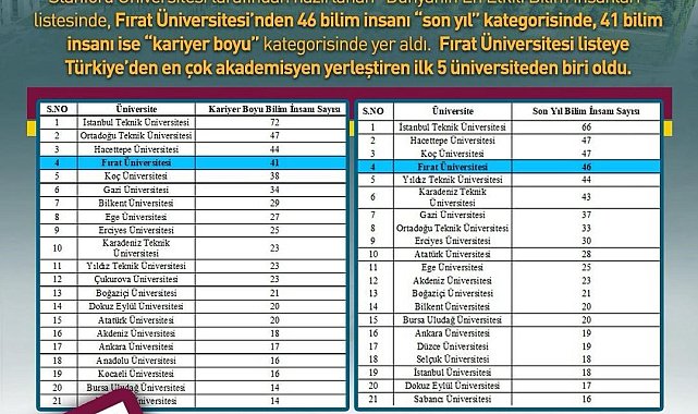 FÜ, dünyanın en etkili bilim insanları listesinde Türkiye'de ilk 5'te