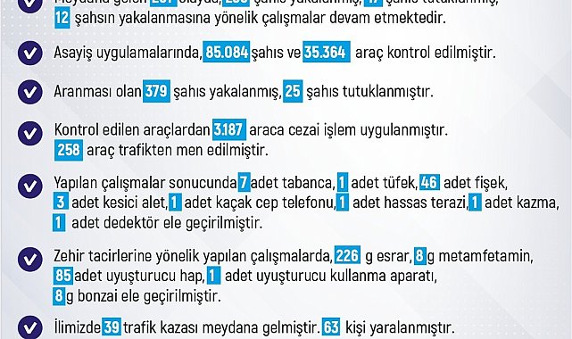 Elazığ'da son bir haftada 261 olay meydana geldi, 236 şahıs yakalandı