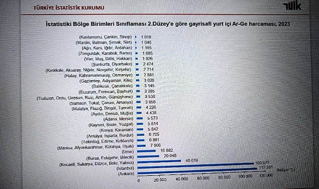 Kars, Ar-Ge harcamasında da en son sırada yer alıyor
