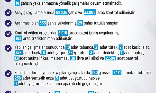 Elazığ'ın haftalık asayiş verileri açıklandı: 68 bin 235 kişi arandı
