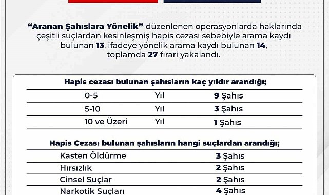 Bingöl'de araması bulunan 27 kişi yakalandı