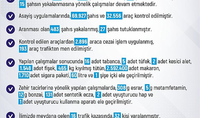 Elazığ'da bir haftada 215 olay meydana geldi, 207 kişi yakalandı
