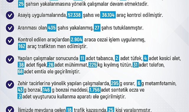 Elazığ'da son bir haftada 195 olay meydana geldi, 191 kişi yakalandı