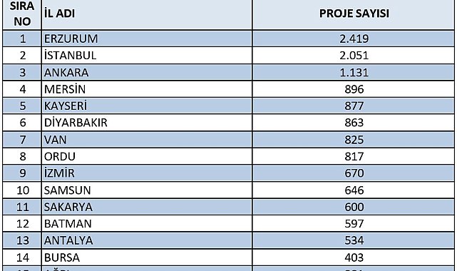 Erzurum, TÜBİTAK proje başvurularında Türkiye birincisi