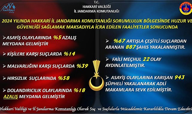 Hakkari'de jandarma 2024 faaliyet raporunu açıkladı