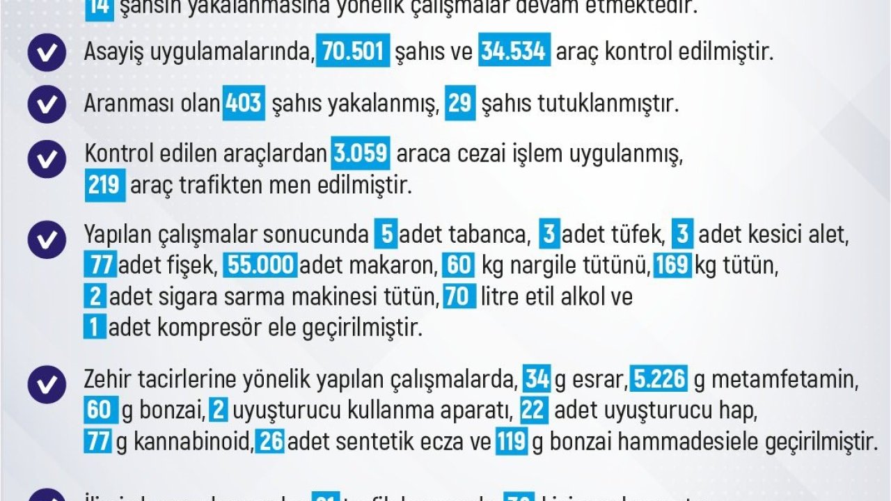 Elazığ’da 1 haftada 229 olay meydana geldi, 225 şahıs yakalandı
