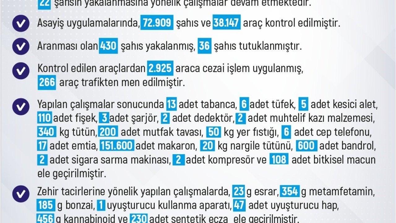 Elazığ’da son bir haftada 246 olay meydana geldi, 233  şahıs yakalandı