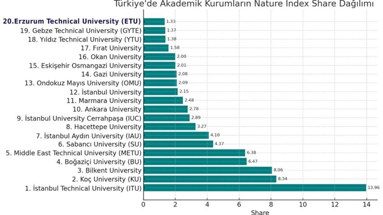 ETÜ, Nature Index 2025’te Türkiye’nin en başarılı üniversitesi arasına girdi