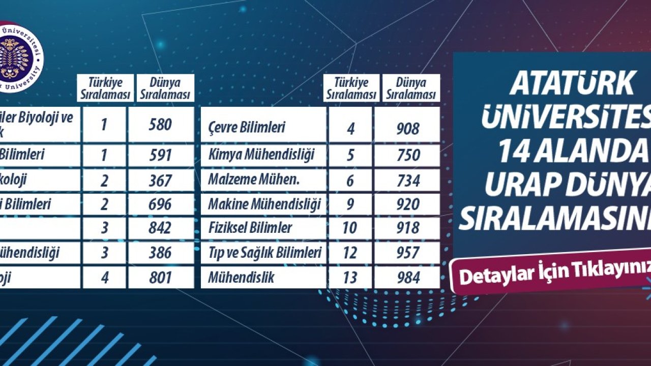 Atatürk Üniversitesi 14 alanda önemli bir başarı göstererek Türkiye’de 8. sırada yer aldı