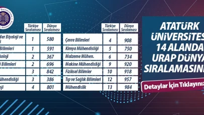 Atatürk Üniversitesi 14 alanda önemli bir başarı göstererek Türkiye’de 8. sırada yer aldı