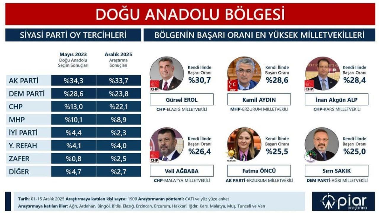 Alp, bölgenin başarı oranı en yüksek milletvekillerinden biri oldu