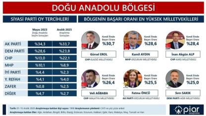 Alp, başarı oranı en yüksek milletvekillerinden biri seçildi